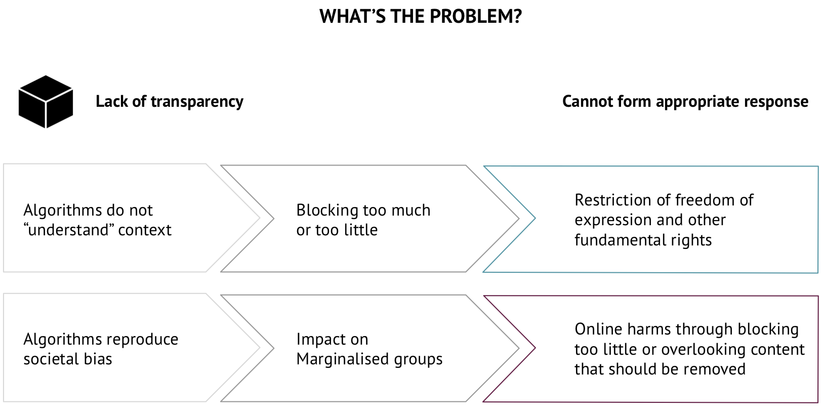 An overview visualising the problem.